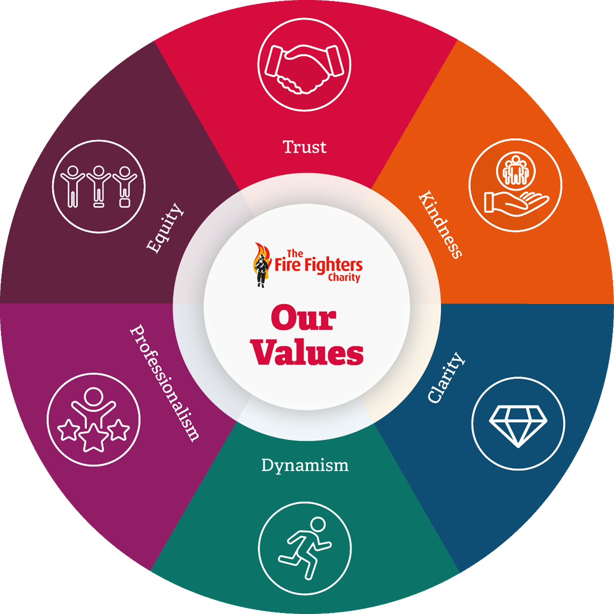 Values chart